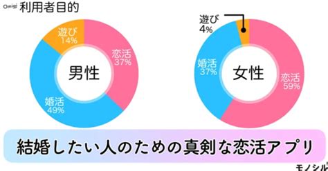 有料出会いアプリ|ガチ勢15人が本気で恋したおすすめマッチングアプ。